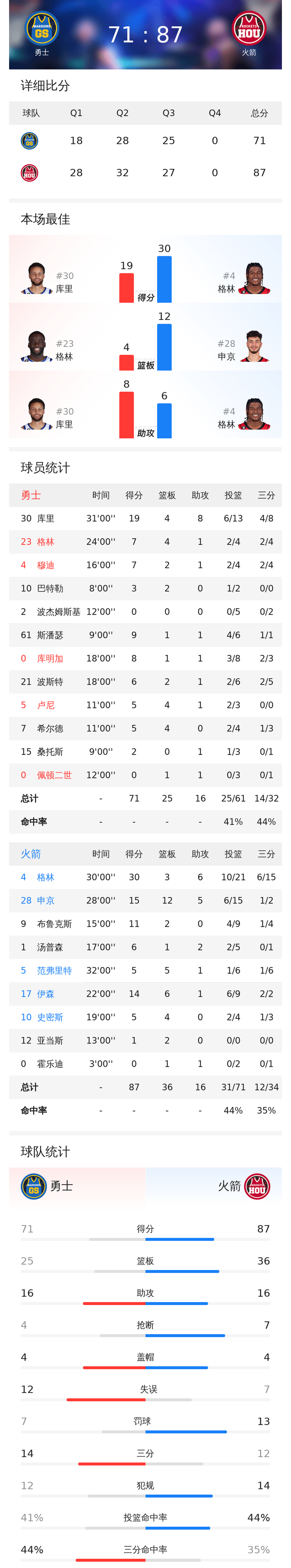 中欧体育首页-包含国际比赛日NBA常规赛焦点战；金州勇士强势反弹；压力陡增；球探报告显示潜力的词条